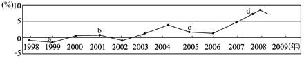 CPI 1998-2009.jpg